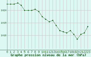 Courbe de la pression atmosphrique pour Landivisiau (29)