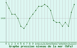 Courbe de la pression atmosphrique pour Cazaux (33)