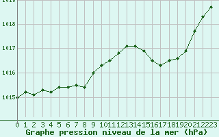 Courbe de la pression atmosphrique pour Recoubeau (26)