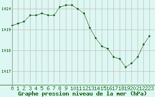 Courbe de la pression atmosphrique pour Montauban (82)