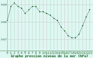 Courbe de la pression atmosphrique pour Tours (37)