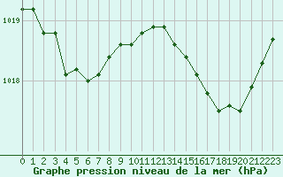 Courbe de la pression atmosphrique pour Biarritz (64)