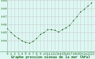 Courbe de la pression atmosphrique pour Abbeville (80)