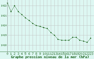 Courbe de la pression atmosphrique pour Nostang (56)