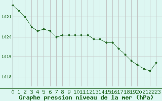 Courbe de la pression atmosphrique pour Le Havre - Octeville (76)