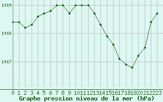 Courbe de la pression atmosphrique pour Aouste sur Sye (26)