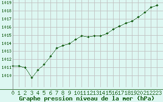 Courbe de la pression atmosphrique pour Troyes (10)