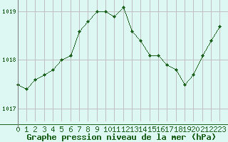 Courbe de la pression atmosphrique pour Sain-Bel (69)