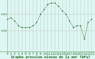 Courbe de la pression atmosphrique pour Ste (34)