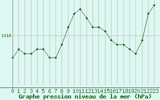 Courbe de la pression atmosphrique pour La Lande-sur-Eure (61)