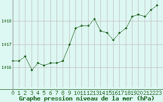 Courbe de la pression atmosphrique pour Cap Corse (2B)