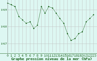 Courbe de la pression atmosphrique pour Narbonne-Ouest (11)