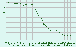 Courbe de la pression atmosphrique pour Hoherodskopf-Vogelsberg