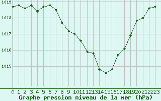 Courbe de la pression atmosphrique pour Egolzwil