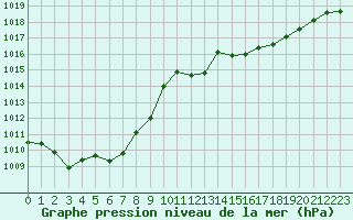 Courbe de la pression atmosphrique pour La Beaume (05)