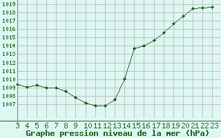 Courbe de la pression atmosphrique pour Ble - Binningen (Sw)