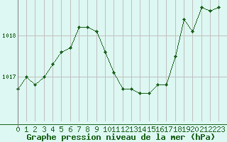 Courbe de la pression atmosphrique pour le bateau 4XFB