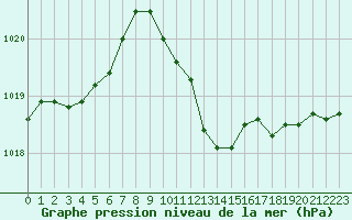 Courbe de la pression atmosphrique pour Poysdorf