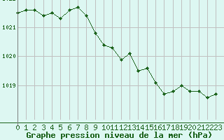 Courbe de la pression atmosphrique pour Retie (Be)