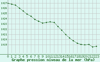 Courbe de la pression atmosphrique pour Sandillon (45)