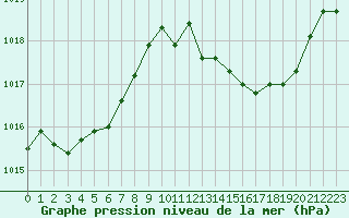 Courbe de la pression atmosphrique pour Saint-Nazaire-d