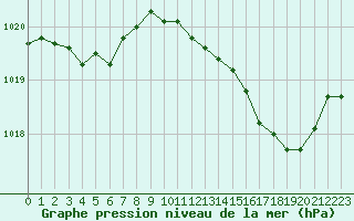 Courbe de la pression atmosphrique pour Albi (81)