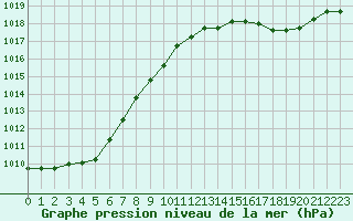 Courbe de la pression atmosphrique pour Guidel (56)