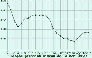 Courbe de la pression atmosphrique pour La Coruna