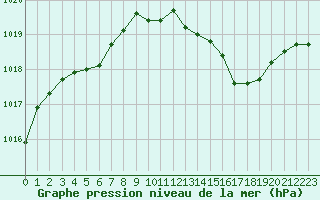 Courbe de la pression atmosphrique pour Dijon / Longvic (21)