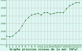 Courbe de la pression atmosphrique pour 