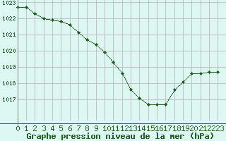 Courbe de la pression atmosphrique pour Luzern