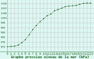 Courbe de la pression atmosphrique pour Jan Mayen