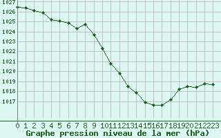 Courbe de la pression atmosphrique pour Saint-Auban (04)