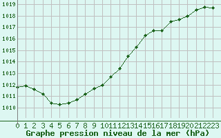 Courbe de la pression atmosphrique pour Dole-Tavaux (39)