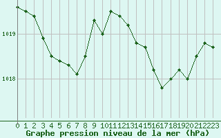 Courbe de la pression atmosphrique pour Vias (34)