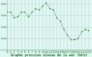 Courbe de la pression atmosphrique pour Thoiras (30)