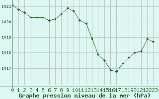 Courbe de la pression atmosphrique pour Rochegude (26)