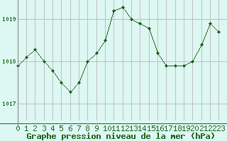 Courbe de la pression atmosphrique pour Hyres (83)