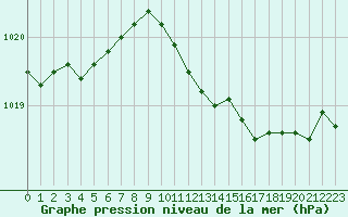 Courbe de la pression atmosphrique pour Guret Grancher (23)