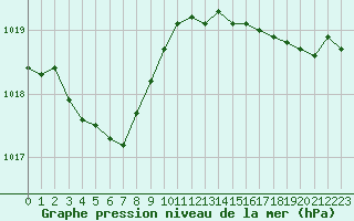 Courbe de la pression atmosphrique pour Ploudalmezeau (29)