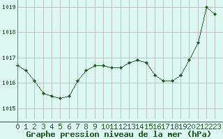 Courbe de la pression atmosphrique pour Nmes - Garons (30)