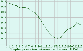 Courbe de la pression atmosphrique pour Buchs / Aarau