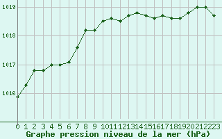 Courbe de la pression atmosphrique pour Villacoublay (78)