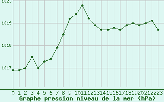 Courbe de la pression atmosphrique pour Nancy - Ochey (54)