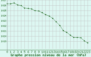 Courbe de la pression atmosphrique pour Cernay (86)