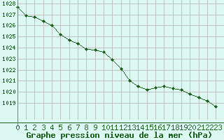 Courbe de la pression atmosphrique pour Le Luc - Cannet des Maures (83)