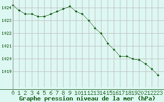 Courbe de la pression atmosphrique pour Melle (Be)