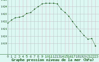 Courbe de la pression atmosphrique pour Koksijde (Be)