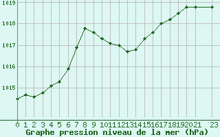 Courbe de la pression atmosphrique pour Loznica