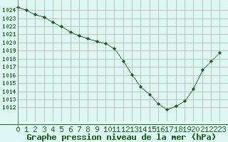 Courbe de la pression atmosphrique pour Ancey (21)